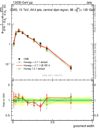Plot of j.width.g in 13000 GeV pp collisions