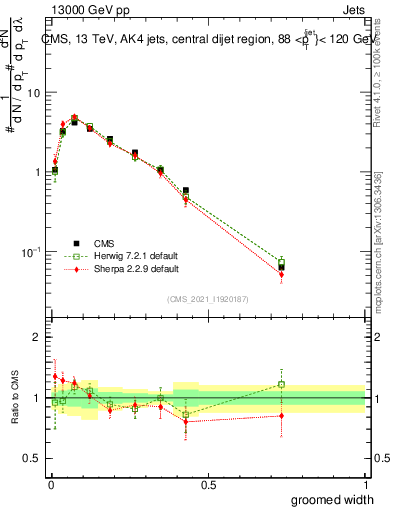 Plot of j.width.g in 13000 GeV pp collisions