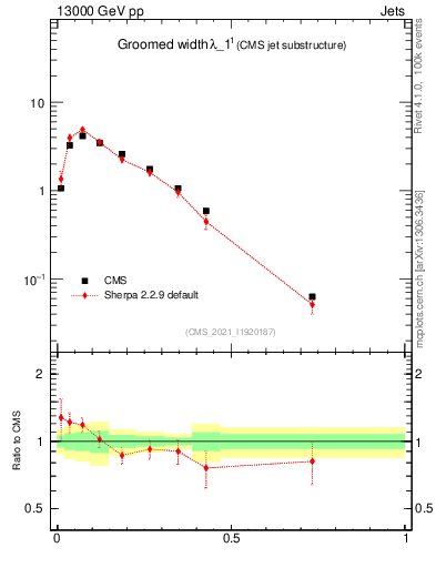 Plot of j.width.g in 13000 GeV pp collisions