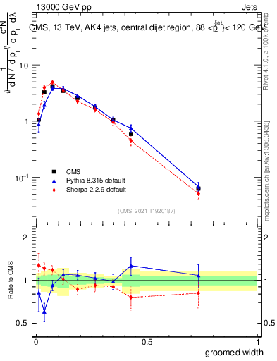 Plot of j.width.g in 13000 GeV pp collisions