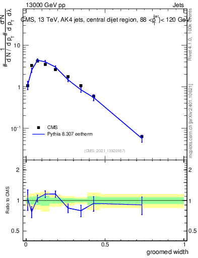 Plot of j.width.g in 13000 GeV pp collisions