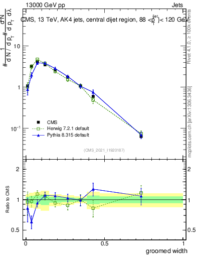 Plot of j.width.g in 13000 GeV pp collisions