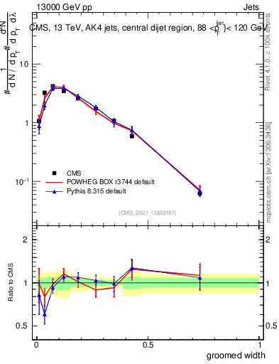 Plot of j.width.g in 13000 GeV pp collisions