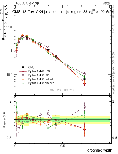 Plot of j.width.g in 13000 GeV pp collisions