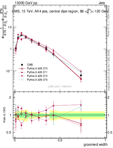 Plot of j.width.g in 13000 GeV pp collisions