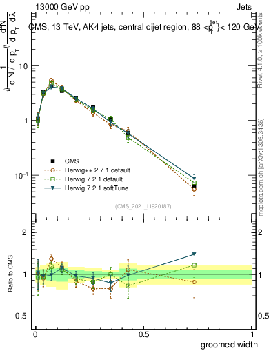 Plot of j.width.g in 13000 GeV pp collisions