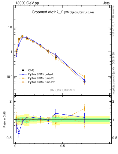 Plot of j.width.g in 13000 GeV pp collisions