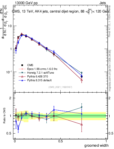 Plot of j.width.g in 13000 GeV pp collisions