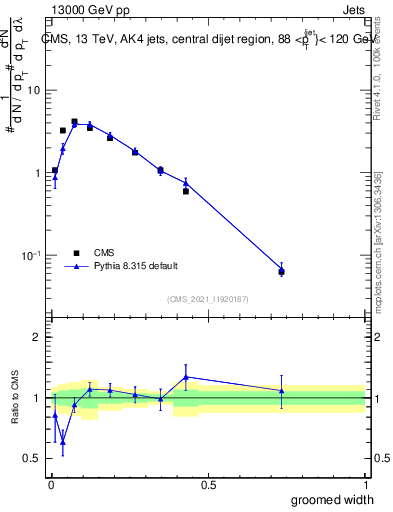 Plot of j.width.g in 13000 GeV pp collisions