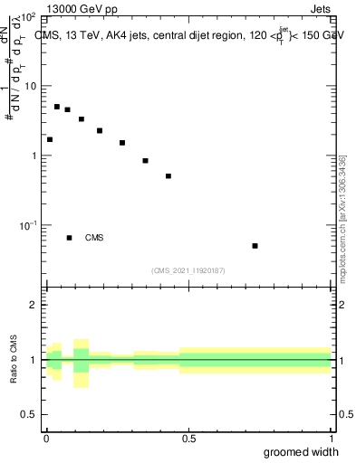 Plot of j.width.g in 13000 GeV pp collisions