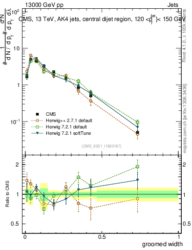 Plot of j.width.g in 13000 GeV pp collisions