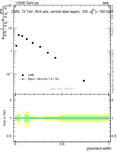 Plot of j.width.g in 13000 GeV pp collisions