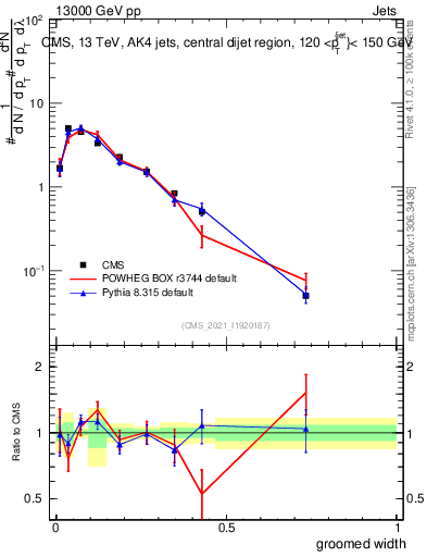 Plot of j.width.g in 13000 GeV pp collisions