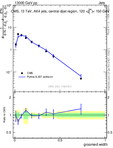 Plot of j.width.g in 13000 GeV pp collisions