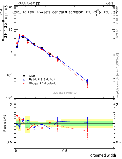 Plot of j.width.g in 13000 GeV pp collisions