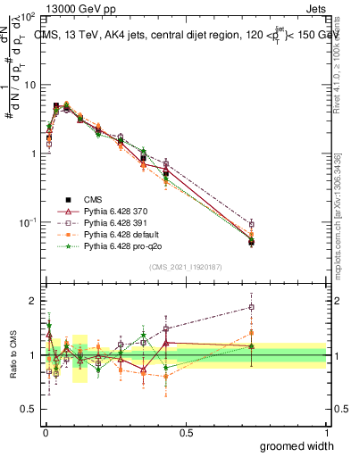 Plot of j.width.g in 13000 GeV pp collisions