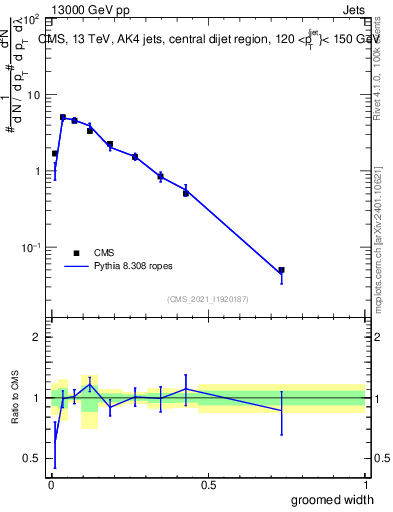 Plot of j.width.g in 13000 GeV pp collisions