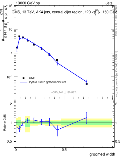 Plot of j.width.g in 13000 GeV pp collisions