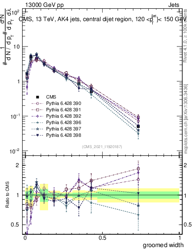 Plot of j.width.g in 13000 GeV pp collisions