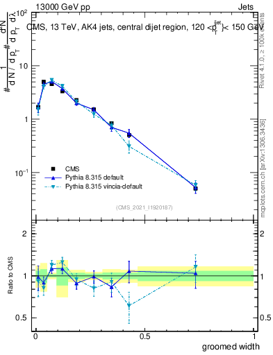 Plot of j.width.g in 13000 GeV pp collisions