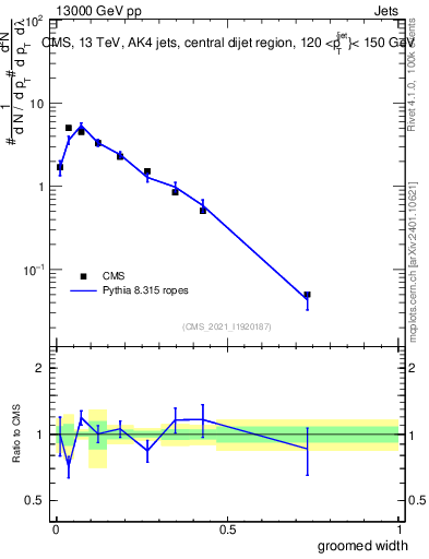 Plot of j.width.g in 13000 GeV pp collisions