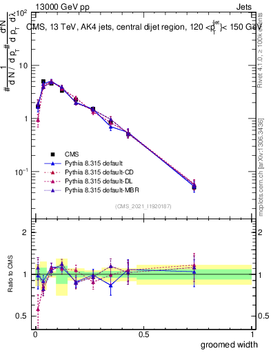 Plot of j.width.g in 13000 GeV pp collisions