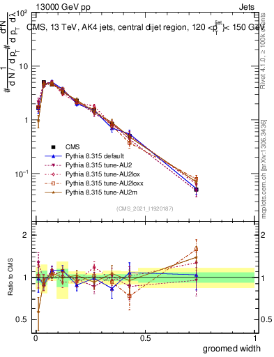 Plot of j.width.g in 13000 GeV pp collisions