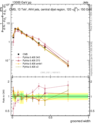 Plot of j.width.g in 13000 GeV pp collisions