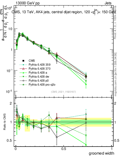 Plot of j.width.g in 13000 GeV pp collisions