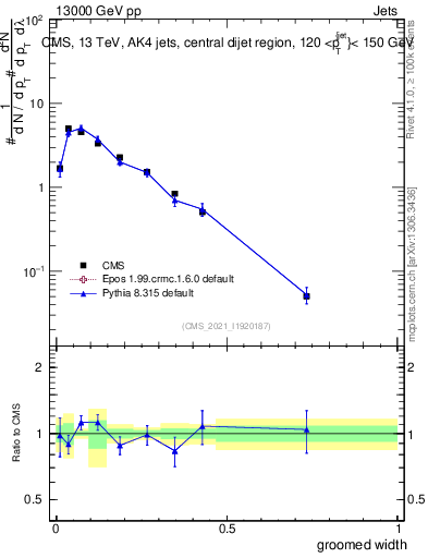 Plot of j.width.g in 13000 GeV pp collisions