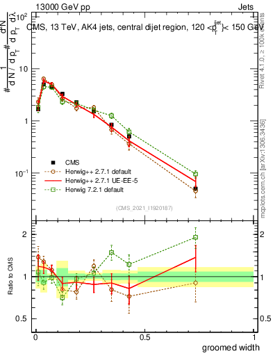 Plot of j.width.g in 13000 GeV pp collisions