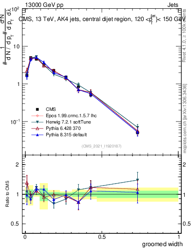 Plot of j.width.g in 13000 GeV pp collisions