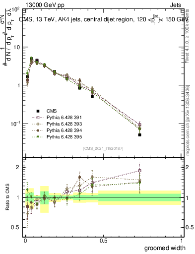Plot of j.width.g in 13000 GeV pp collisions