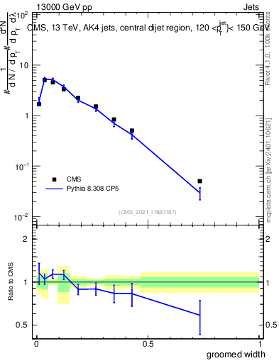 Plot of j.width.g in 13000 GeV pp collisions