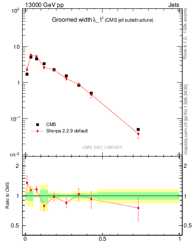 Plot of j.width.g in 13000 GeV pp collisions