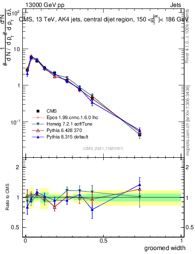 Plot of j.width.g in 13000 GeV pp collisions