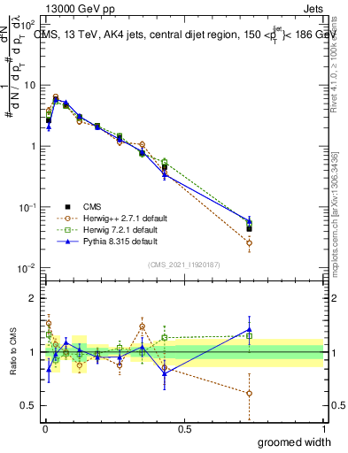 Plot of j.width.g in 13000 GeV pp collisions