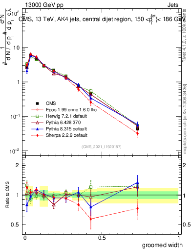 Plot of j.width.g in 13000 GeV pp collisions