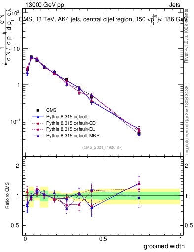 Plot of j.width.g in 13000 GeV pp collisions