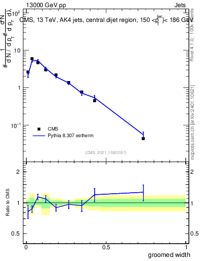 Plot of j.width.g in 13000 GeV pp collisions