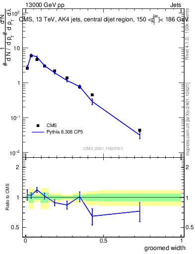 Plot of j.width.g in 13000 GeV pp collisions