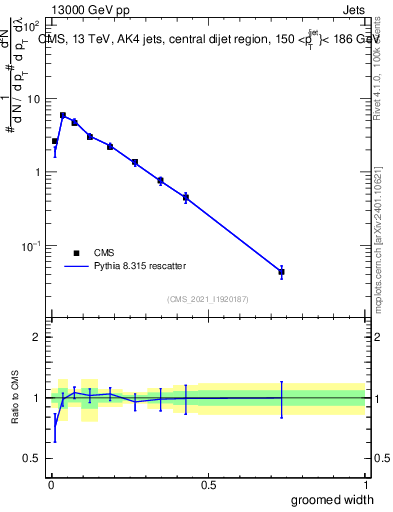 Plot of j.width.g in 13000 GeV pp collisions