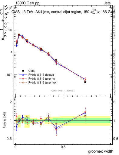 Plot of j.width.g in 13000 GeV pp collisions