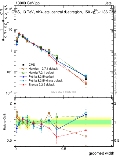 Plot of j.width.g in 13000 GeV pp collisions