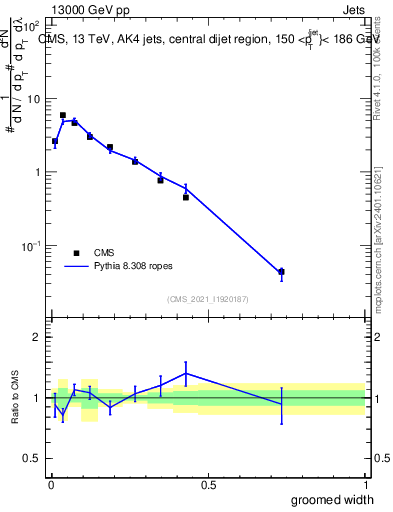 Plot of j.width.g in 13000 GeV pp collisions