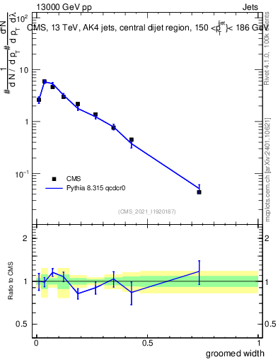 Plot of j.width.g in 13000 GeV pp collisions
