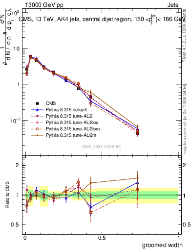 Plot of j.width.g in 13000 GeV pp collisions
