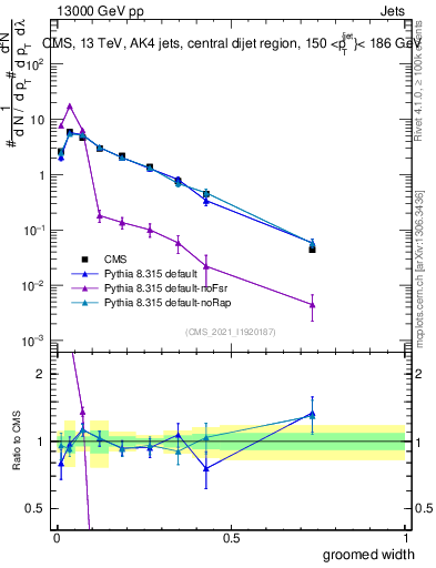 Plot of j.width.g in 13000 GeV pp collisions