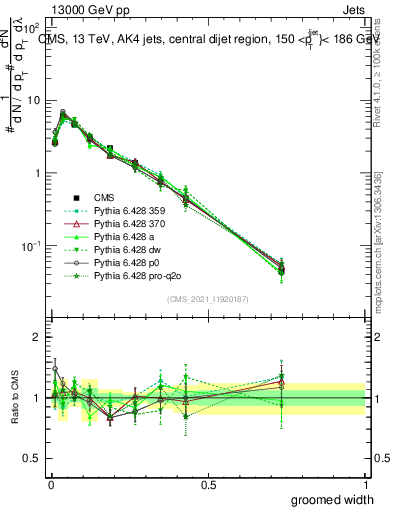 Plot of j.width.g in 13000 GeV pp collisions