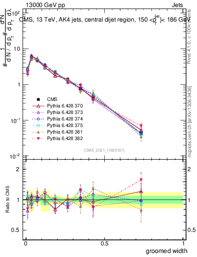 Plot of j.width.g in 13000 GeV pp collisions